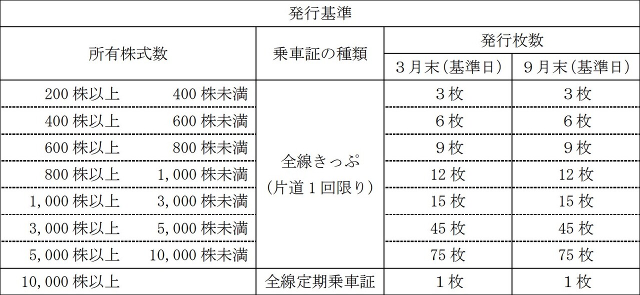 株主優待乗車証の発行基準