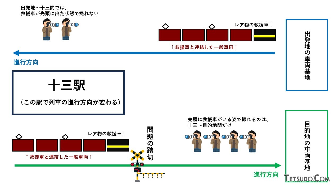 「事件現場の踏切」を含め、撮り鉄が特定の場所に集まった理由のイメージ。途中で列車の進行方向が変わったことも、原因のひとつではないかと考えられます