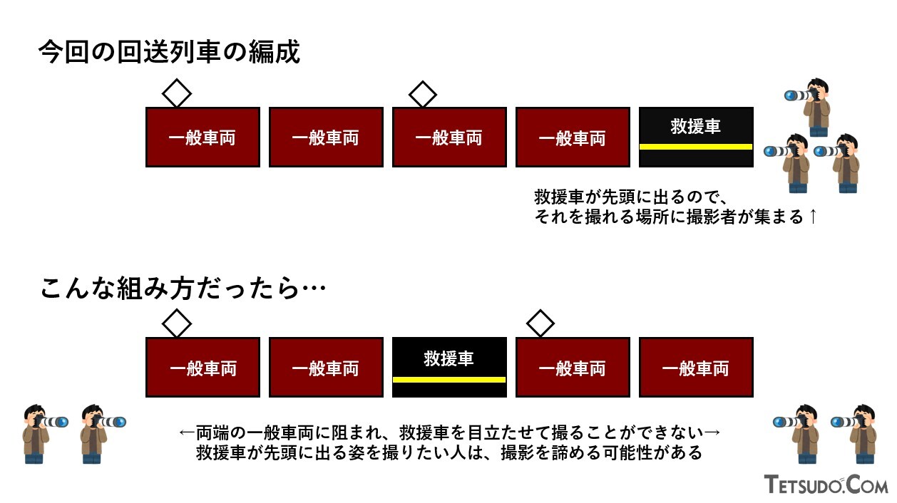 救援車の連結位置変更による撮り鉄の心境のイメージ