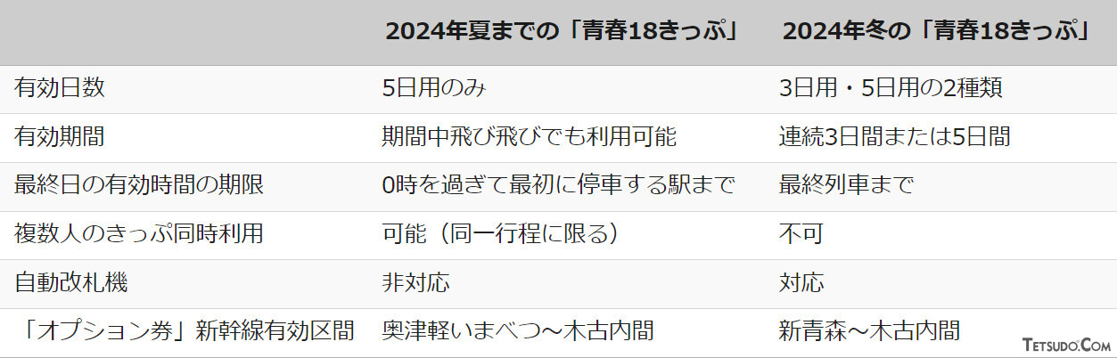 「青春18きっぷ」冬用での主な変更点