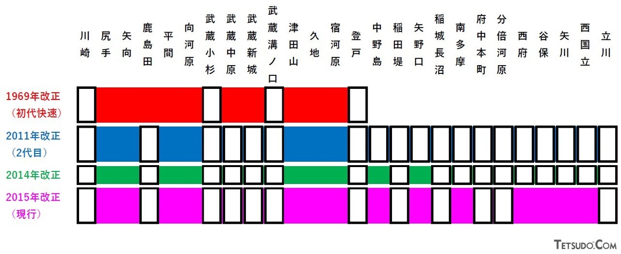 南武線快速列車の停車駅の変遷