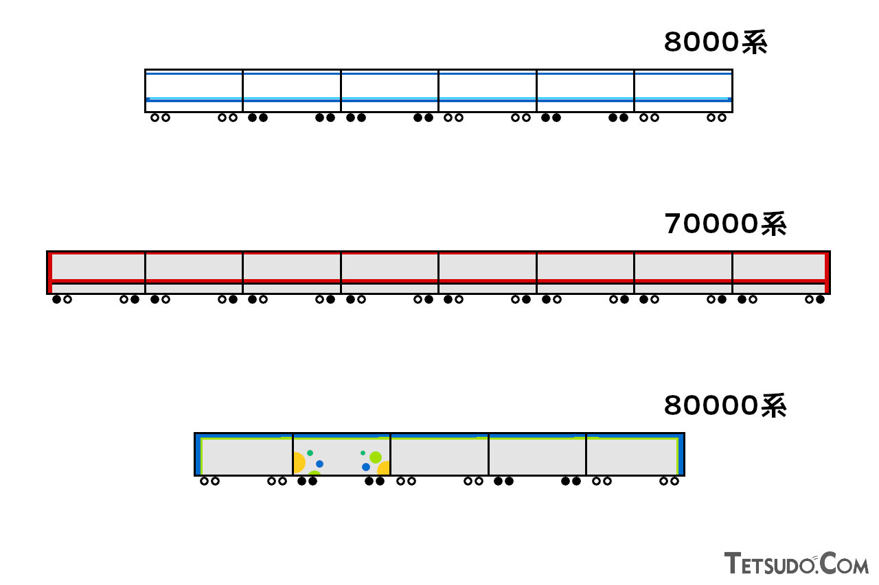 8000系(上段)、70000系(中段)、そして80000系(下段)のモーター搭載位置の比較。黒円がモーター搭載軸、白円が非搭載軸です