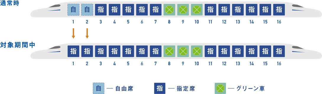 自由席・指定席　方向幕　新幹線　電車鉄道 GWの「のぞみ」は「自由席なし」！ 東海道新幹線の利用、どうすれば
