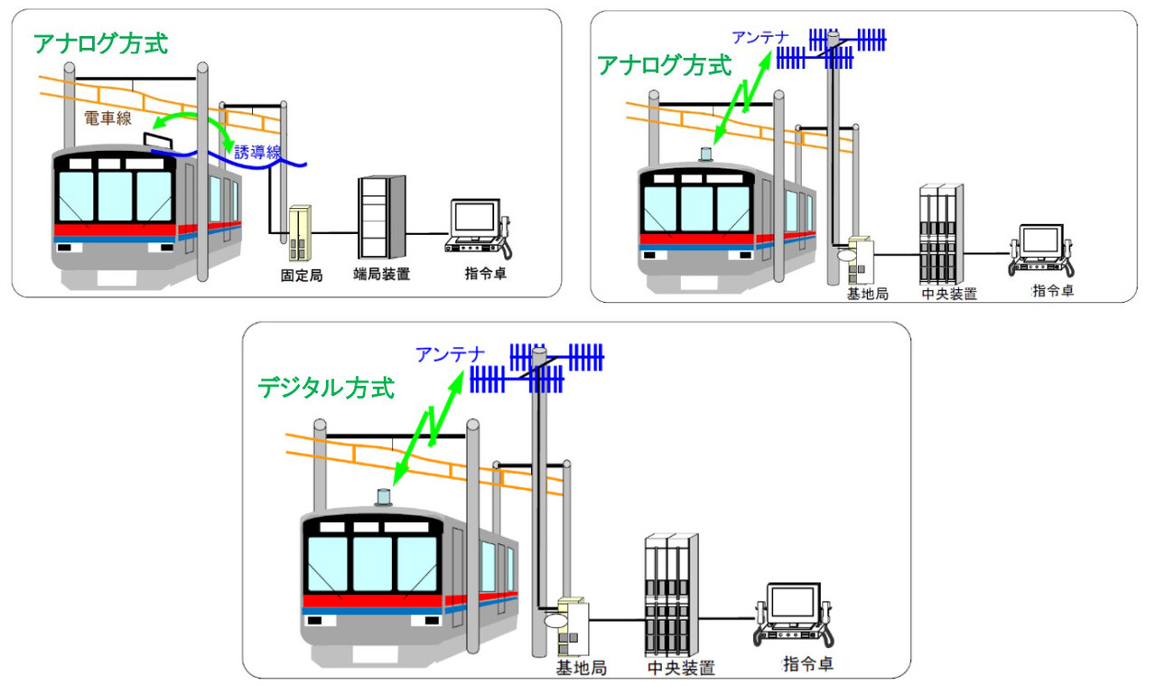 京成・北総の従来方式（上段左）、新京成の従来方式（上段右）と、新しいデジタル無線（下段）
