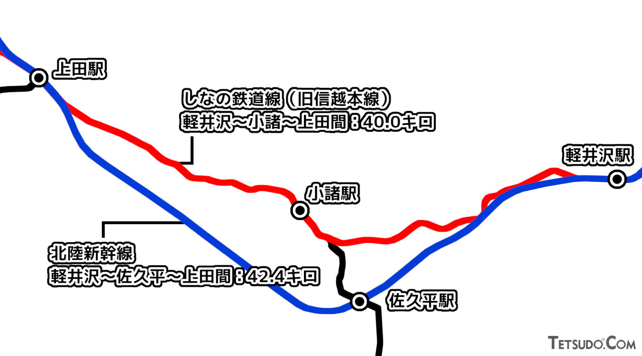 軽井沢～上田間の北陸新幹線（青）としなの鉄道線（赤）。新幹線は大きく南に迂回しているのがわかります（国土地理院「地理院地図Vector」の地図を基に作図）