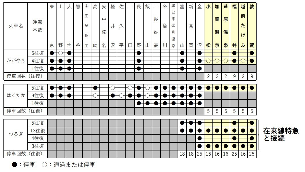 北陸新幹線延伸開業後の停車パターン（画像：JR西日本）