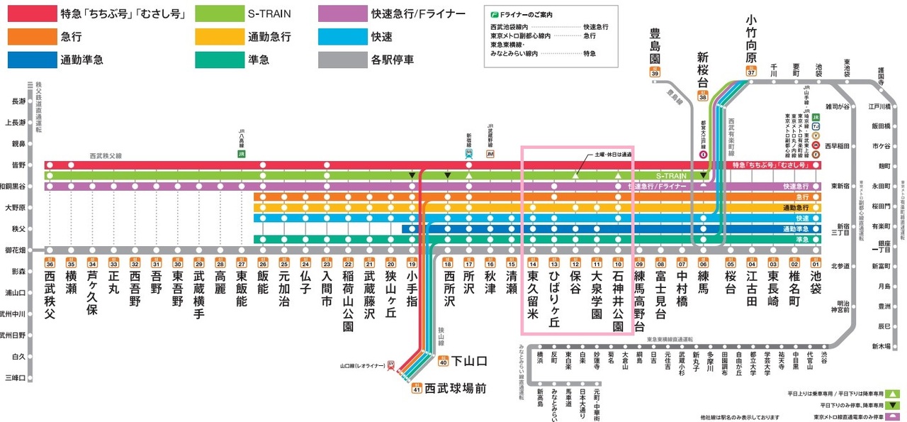 西武池袋線の路線図（画像：西武鉄道）。とくに東久留米～石神井公園間（ピンク色の枠の中）で、駅ごとに停車する種別がバラバラであることがわかります