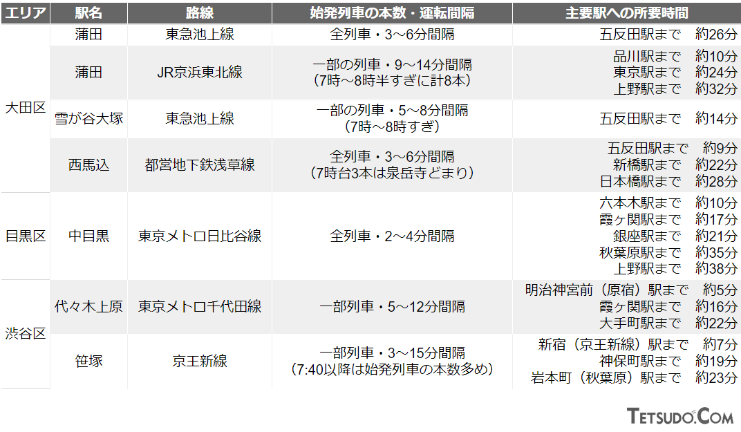 東京23区南エリアの、始発列車がある駅の一覧表