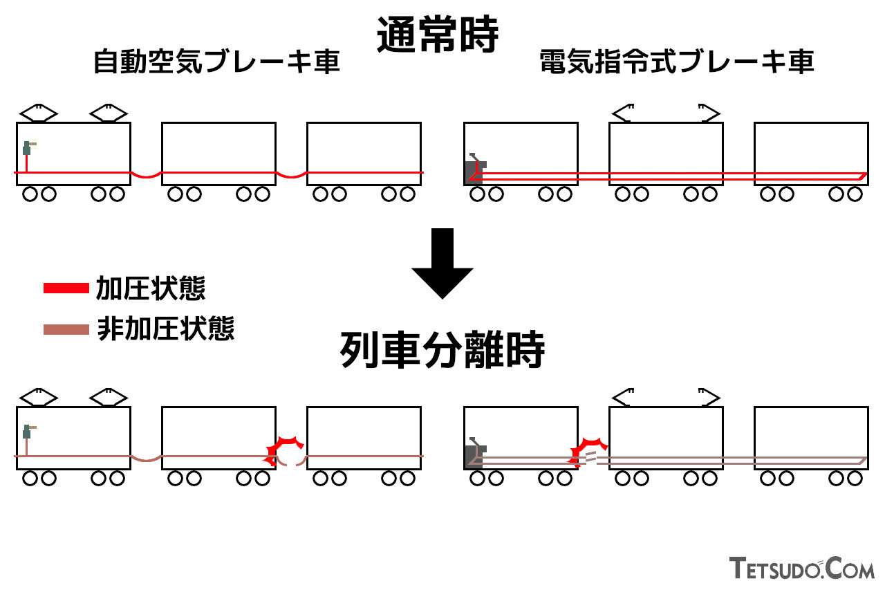 自動空気ブレーキ（左上・左下）と電気指令式ブレーキ（右上・右下）の非常ブレーキシステムの例。図に示したブレーキ管や電線以外にも、さまざまなブレーキ用の装備があります