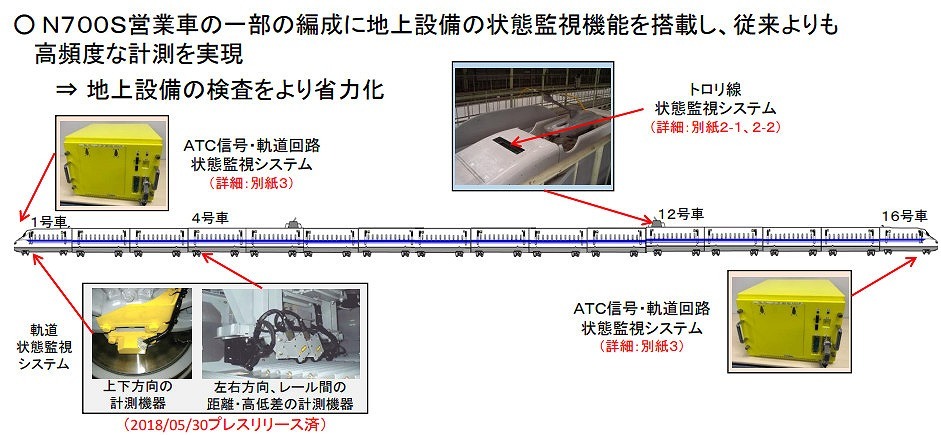 JR東海が2019年に発表した、N700S営業車に搭載する計測システムの概要（画像：JR東海）