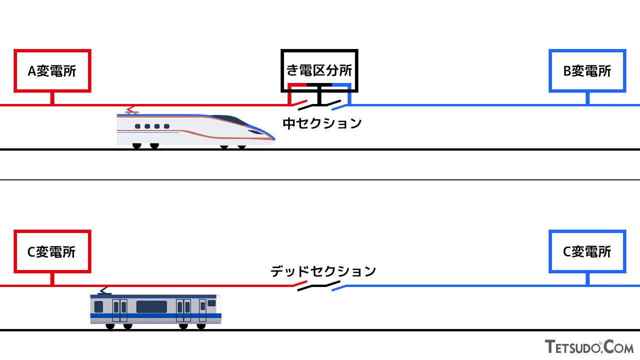 新幹線（上）と在来線交流電化区間（下）のセクションの比較