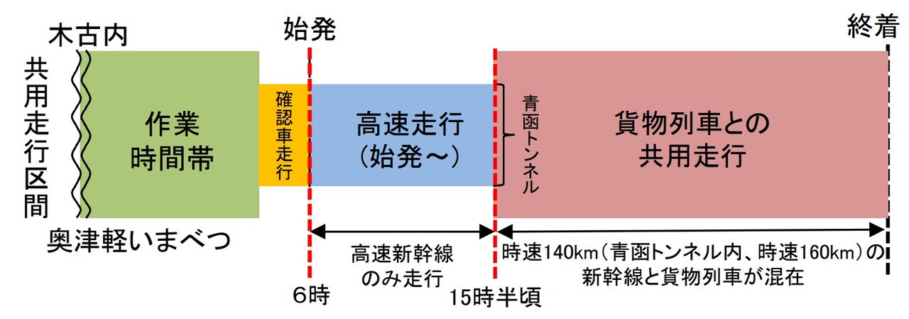 「時間帯区分方式」のイメージ（画像：国土交通省）