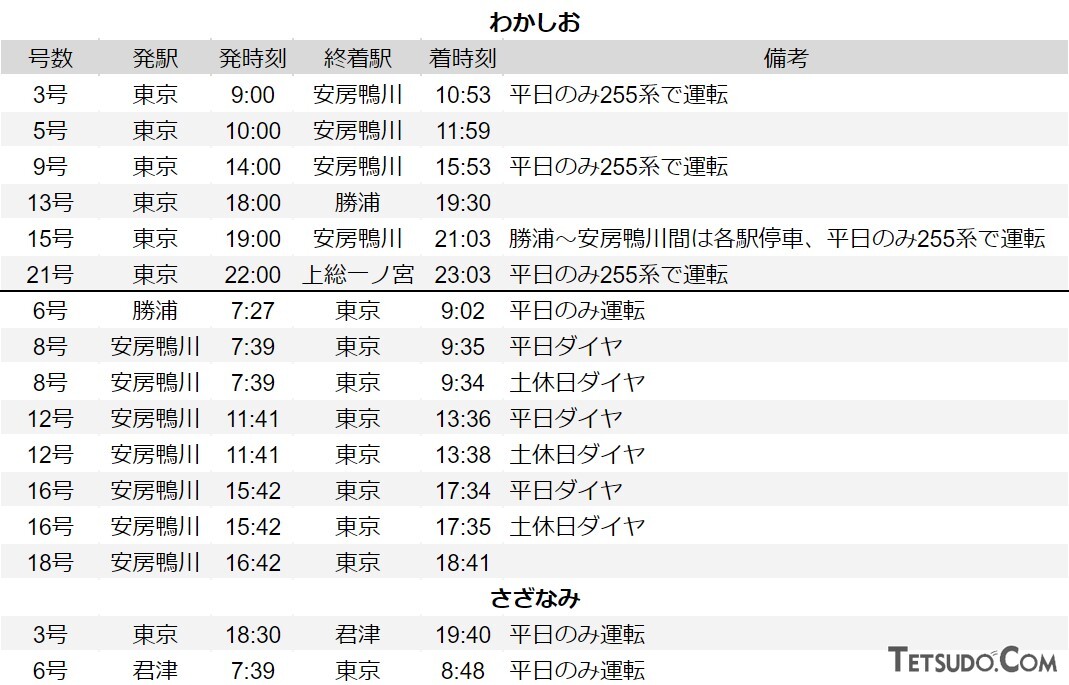 3月16日のダイヤ改正以降も255系で運転する特急列車（JR東日本公式ウェブサイトの時刻表を基に、編集部作成）