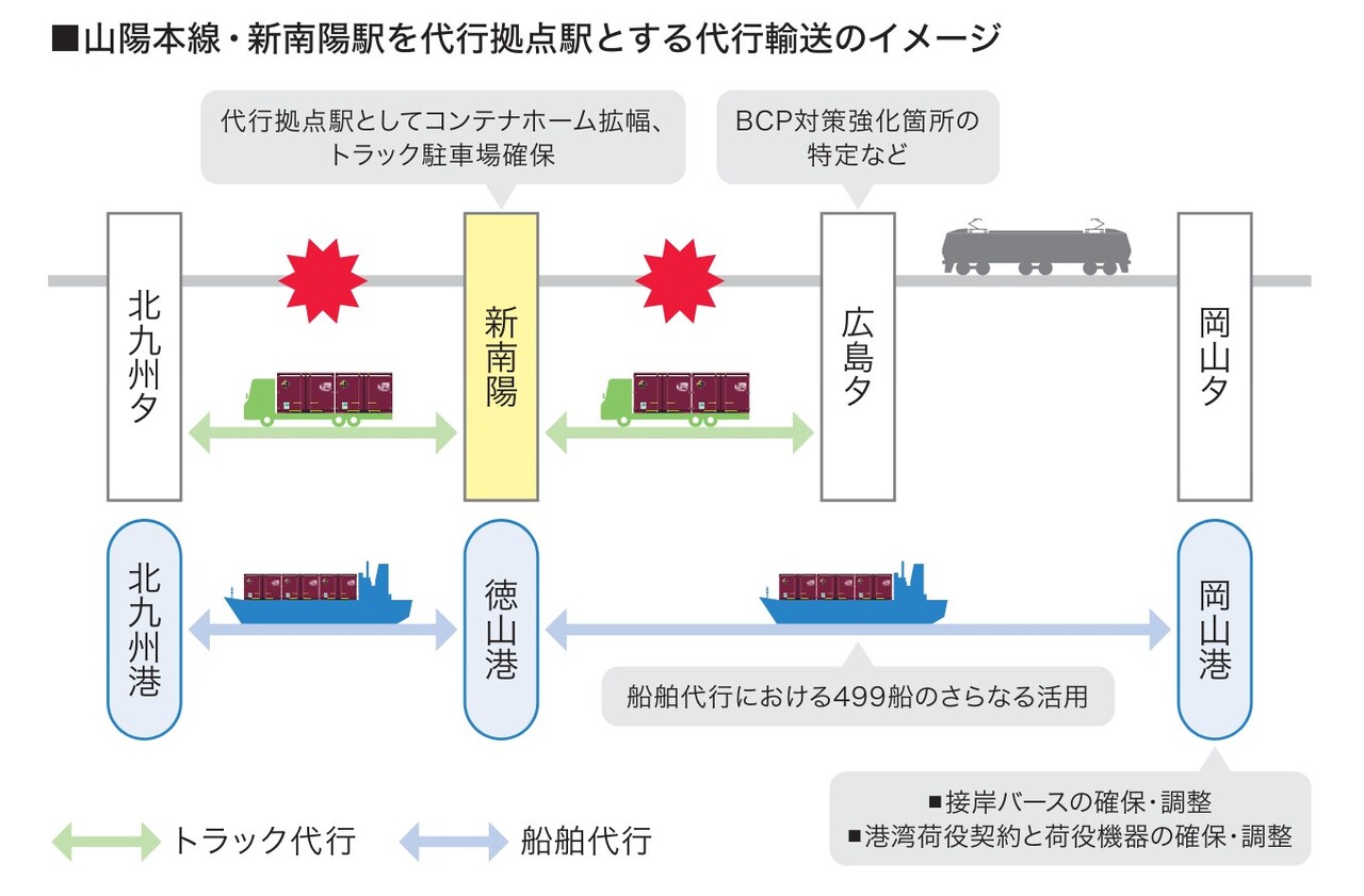 山陽本線が不通となった場合の代行輸送のイメージ（「JR貨物グループレポート2023」より）