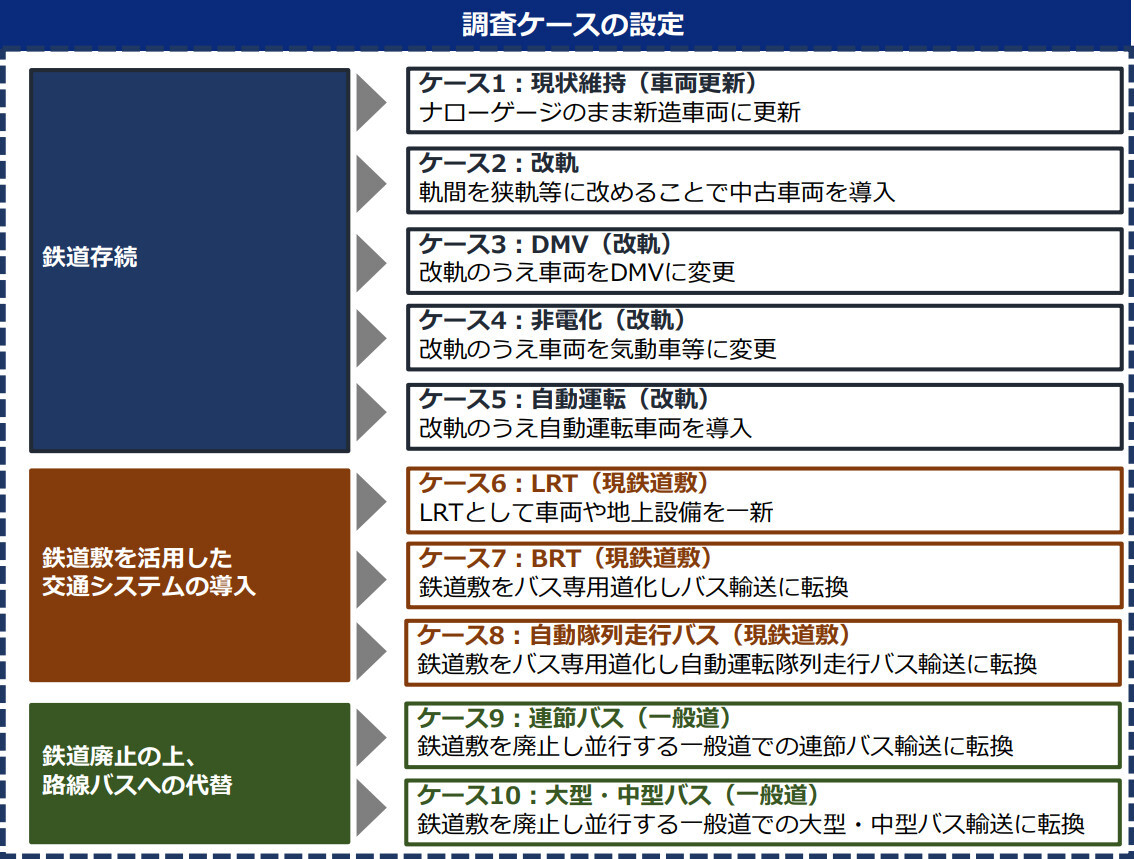 今後の調査で比較検討する10のモード。まずはこの中から4案に絞り、収支予測による評価を実施します（画像：北勢線事業運営協議会）