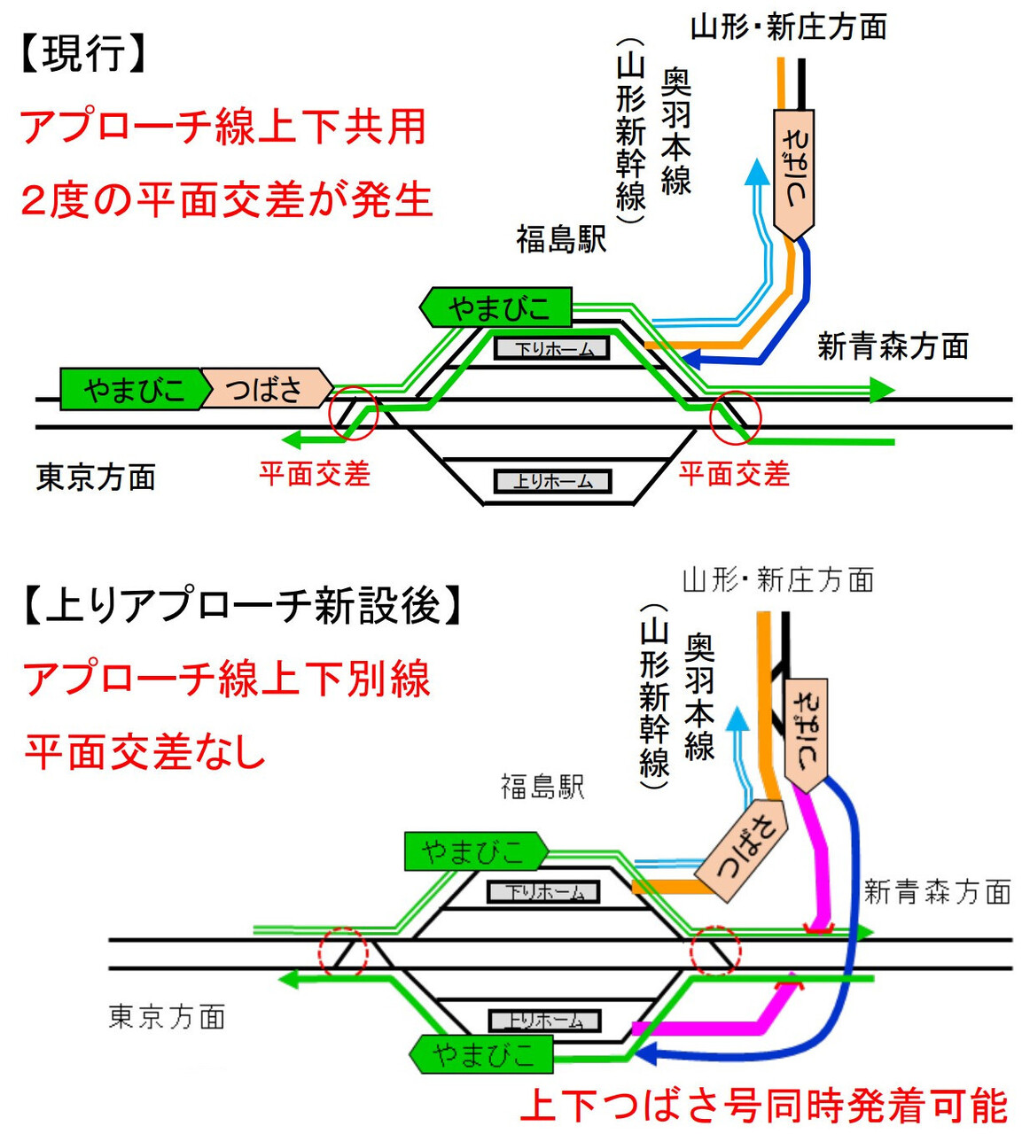 現在の福島駅新幹線ホームの状況（上）。「やまびこ」と「つばさ」が連結・切り離しできるのは14番線の1線のみです。JR東日本ではこれを解消するため、「つばさ」が11番線に入れるよう、「アプローチ線」の新設工事（下）を進めています（画像：JR東日本）