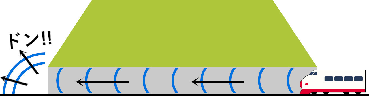 「トンネルドン」が起こる仕組み。新幹線がトンネルに高速で突入すると、トンネル内部の空気が圧縮され、反対側の出口から勢いよく飛び出します。この際に圧力波が発生することで、騒音などの悪影響が出てしまいます