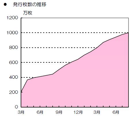 順調に増加しているPASMO（発行枚数の推移）