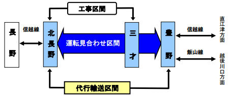 工事・代行輸送区間