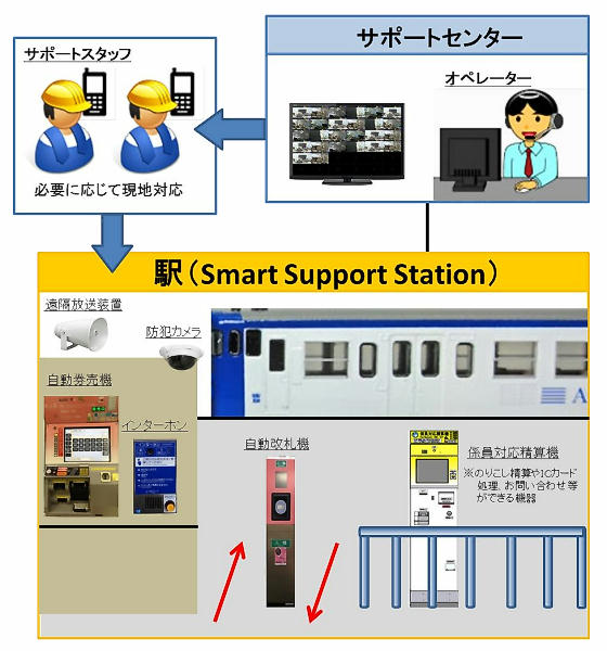 「Smart Support Station」（イメージ）