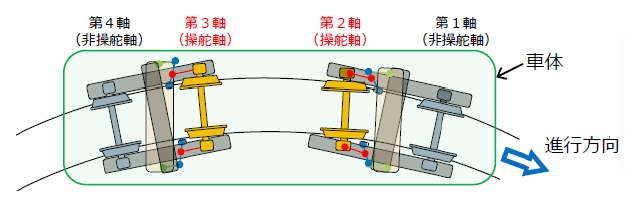 操舵台車の構造