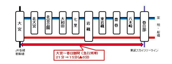 急行列車の運転略図