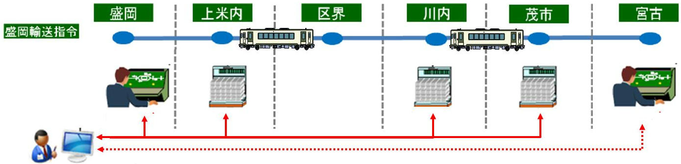 列車集中制御装置（導入イメージ）