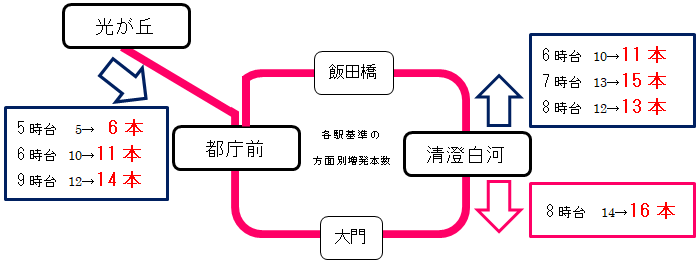 平日朝時間帯の列車増発