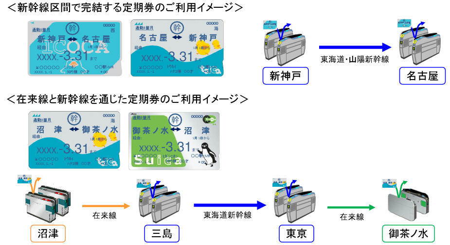 交通系ICカードによる新幹線定期券（利用イメージ）
