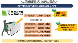 JR東 リピートポイントサービス