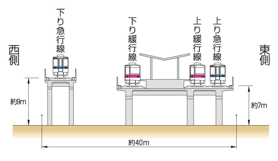竹ノ塚駅高架化横断図（イメージ）