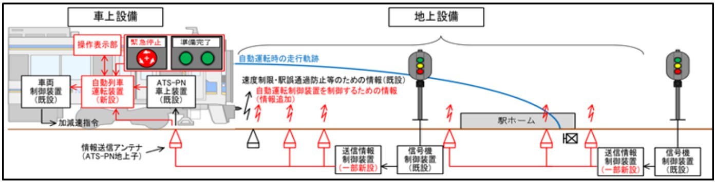 和歌山港線の自動運転システムの概要