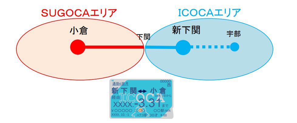 ICOCAとSUGOCAの両エリアにまたがる区間の在来線定期券の例