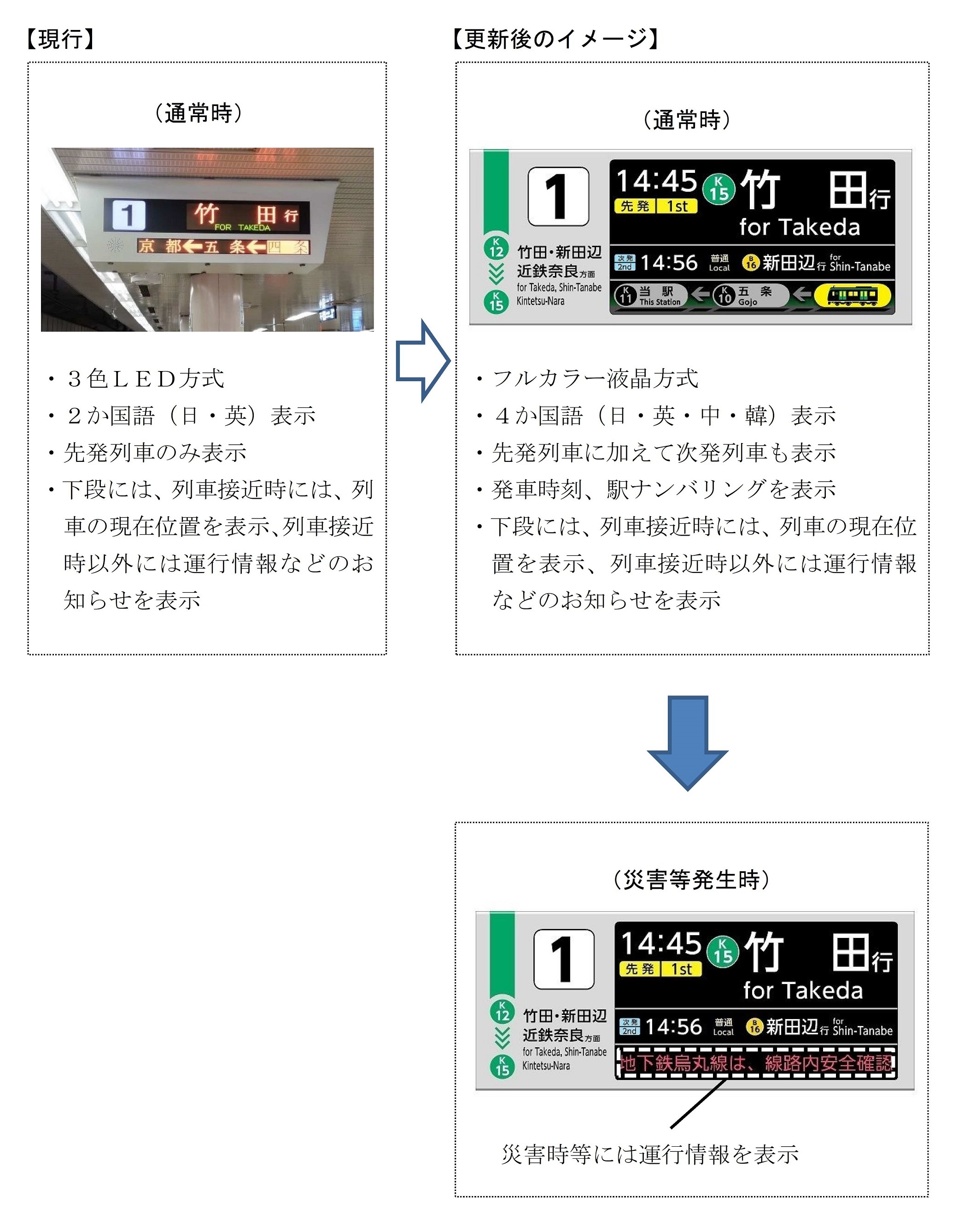現行の列車案内表示器と更新後の列車案内表示器（イメージ）
