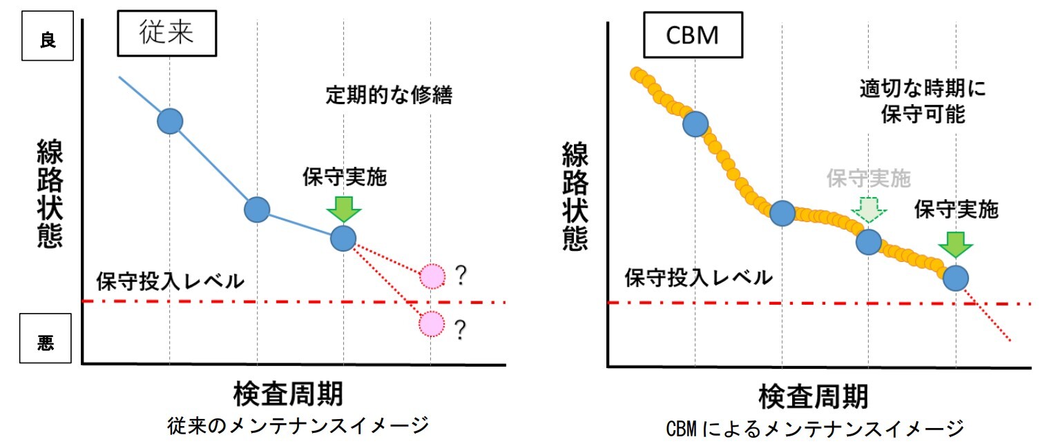 従来のメンテナンス（左）とCBMによるメンテナンス（右）の比較