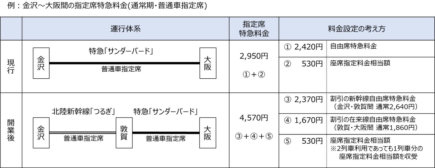 敦賀駅での乗り継ぎ時における料金制度