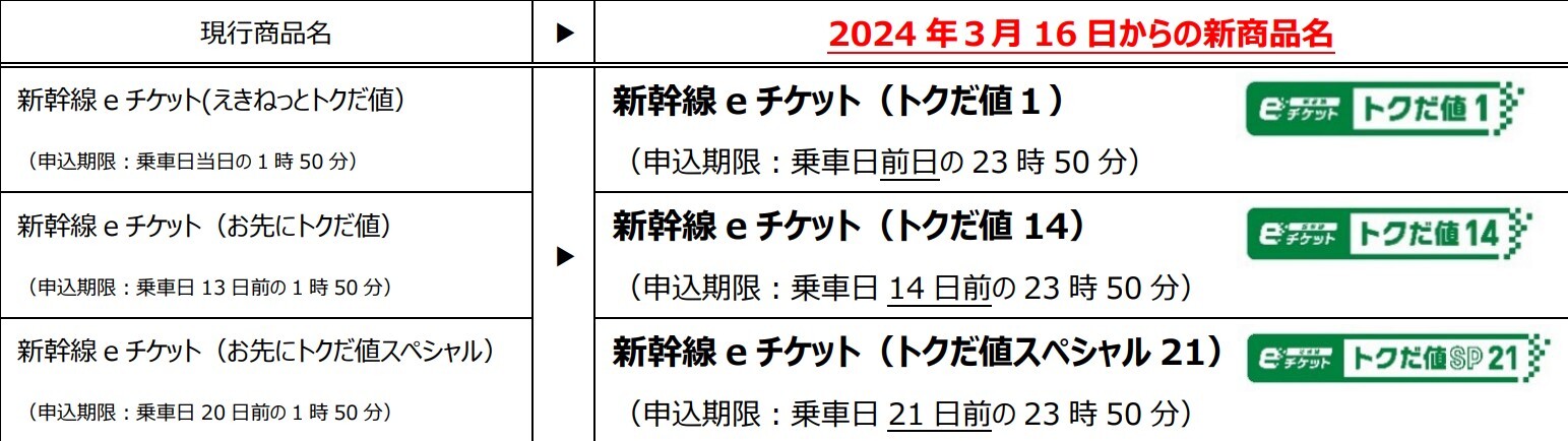 JR東日本の新幹線用商品の変更内容（画像：JR東日本）