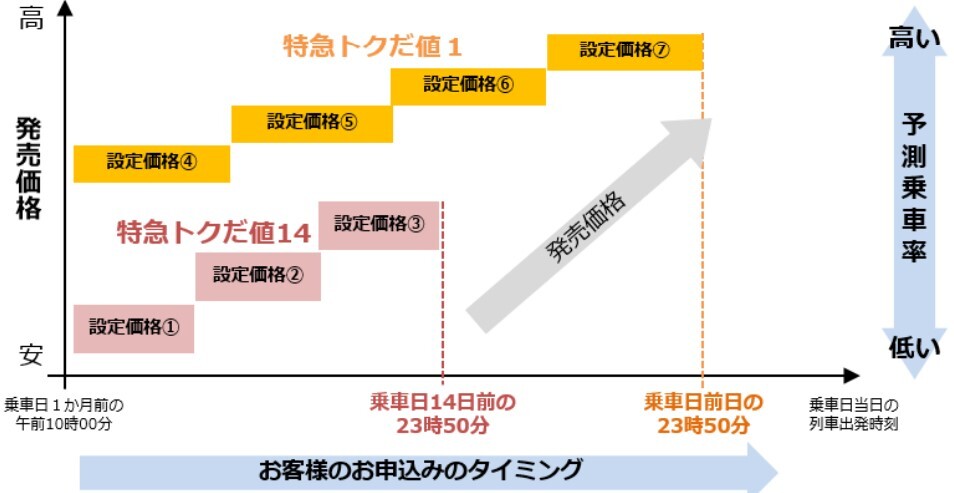 価格変動制のイメージ（画像：JR北海道）