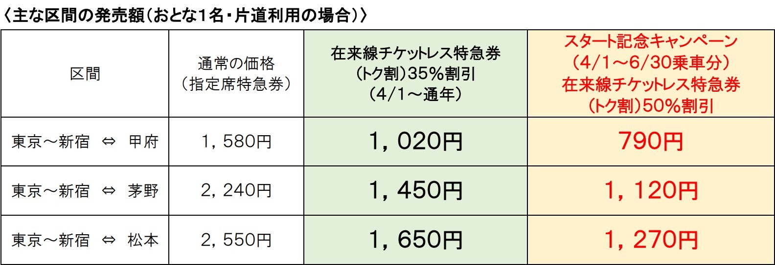 主な区間の発売額