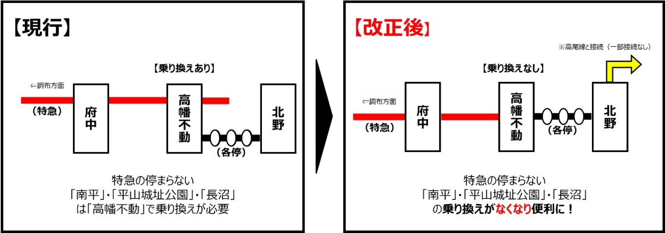 夜間の京王線下り特急・急行の種別変更イメージ