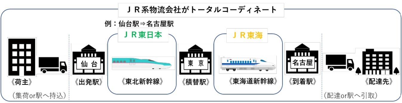 JR各社との協業による荷物輸送のイメージ