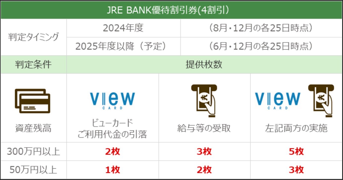 JRE BANK 優待割引券の配布判定条件