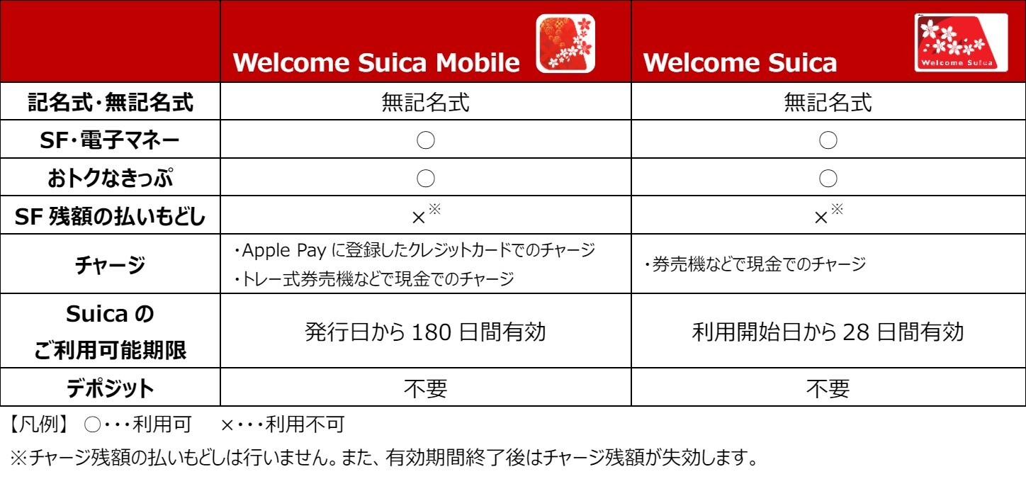 「Welcome Suica」と「Welcome Suica Mobile」の比較
