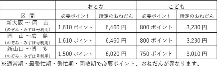 主要区間の発売ポイント数