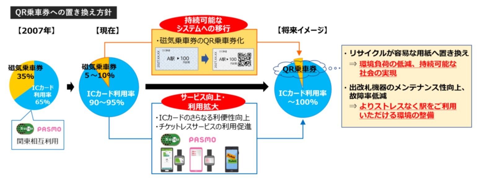 QR乗車券への置き換え方針