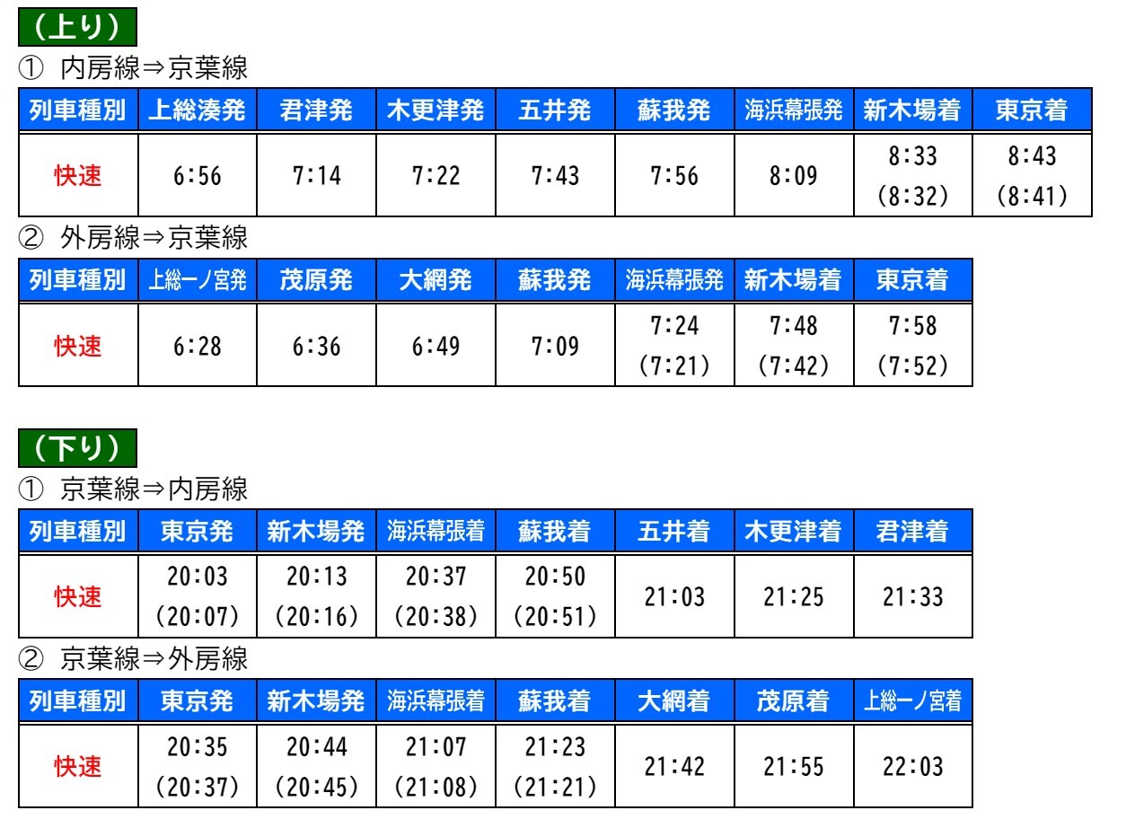 朝・夜ラッシュ時に増発する内房線・外房線直通の快速列車