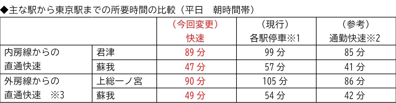 朝ラッシュ時の主な駅から東京駅までの所要時間の比較