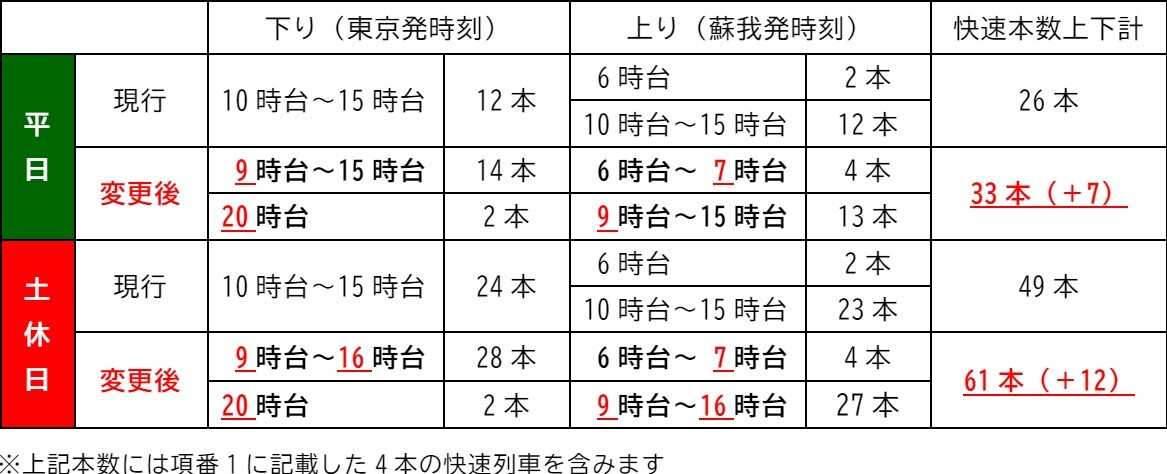 ダイヤ変更による快速列車の運転本数の比較表