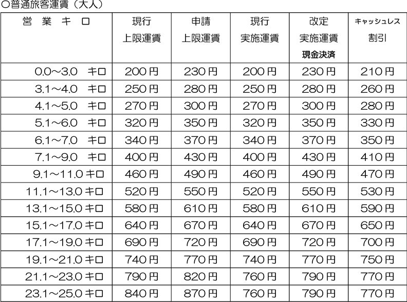 改定後の鉄道線大人普通運賃