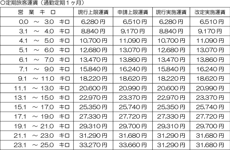 改定後の鉄道線大人通勤定期運賃（1か月）